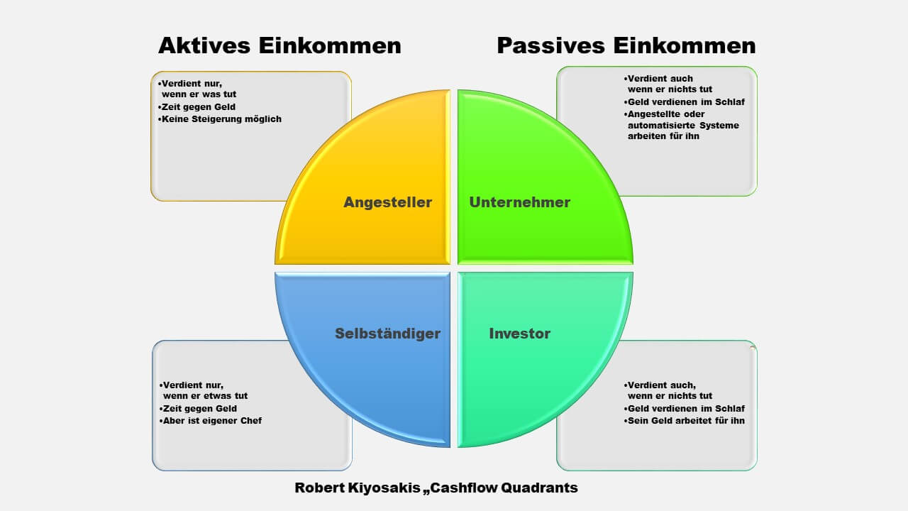 Kiyosaki Cash Flow Quadrant