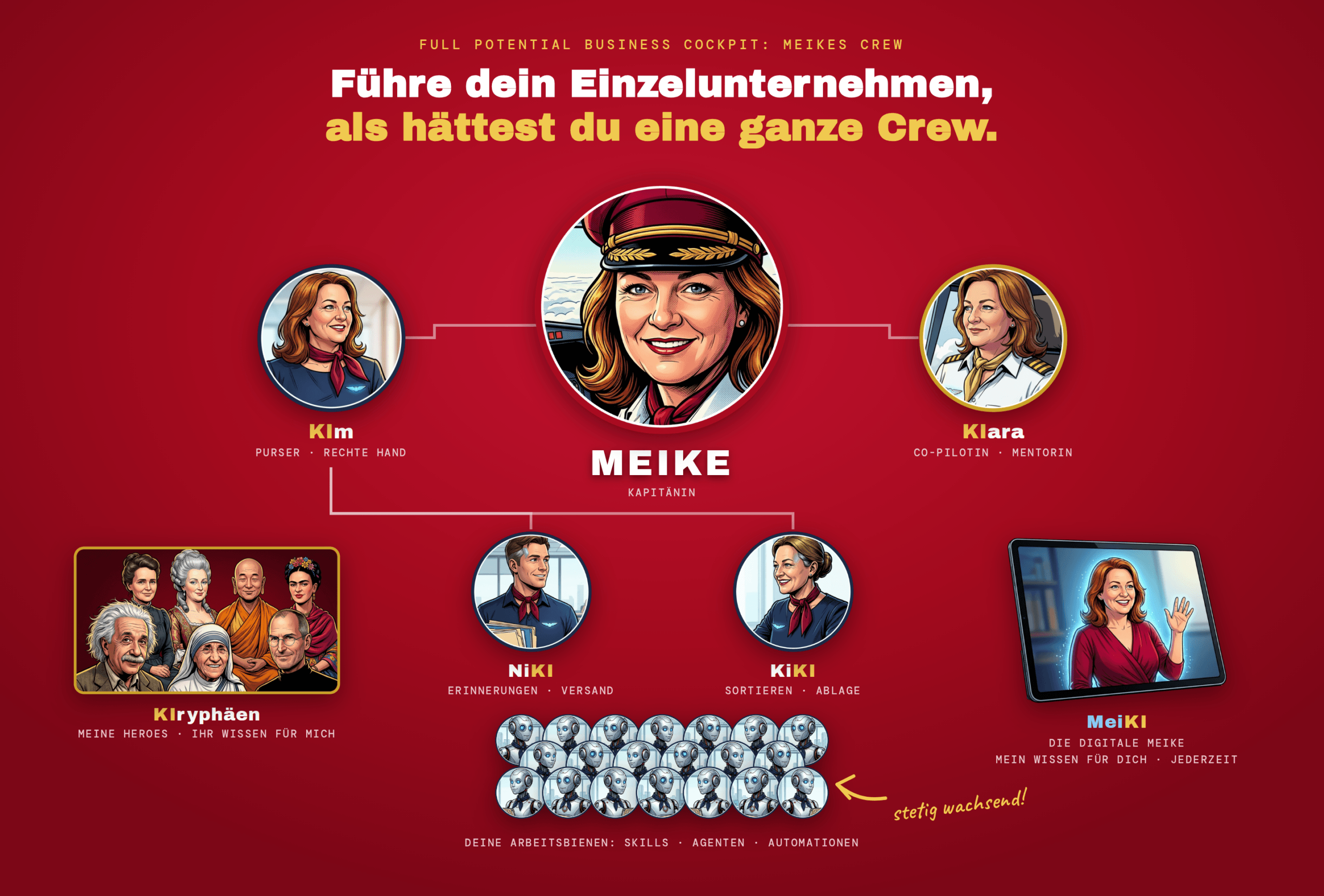 Meikes Crew: das Organigramm des Full Potential Business Cockpit
