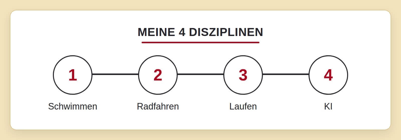 Meine 4 Disziplinen: Schwimmen, Radfahren, Laufen, KI