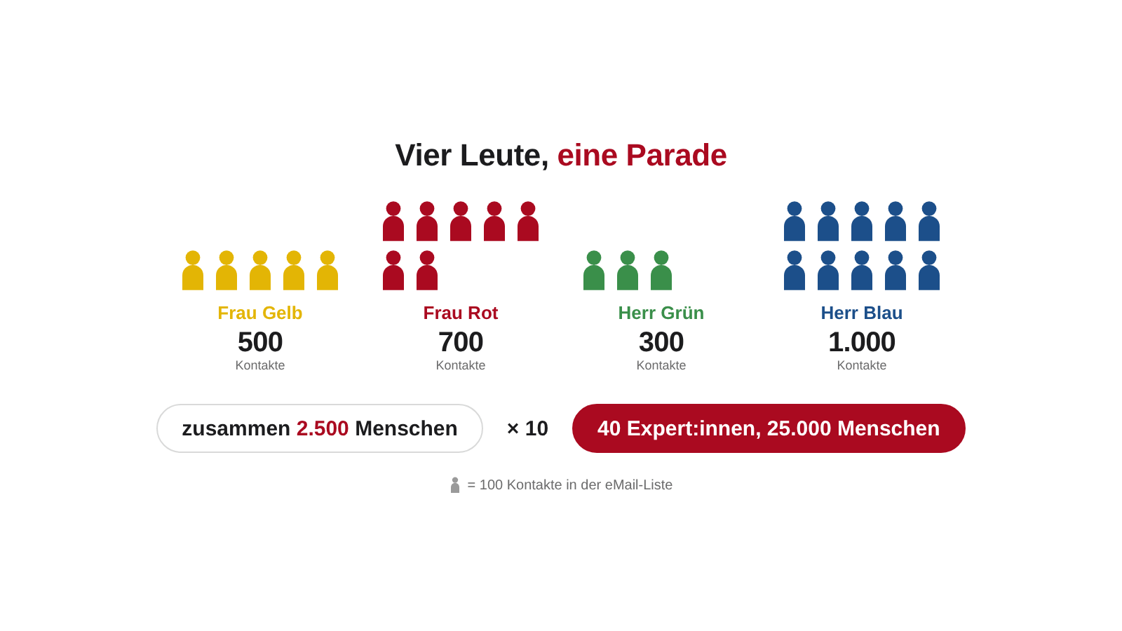 Vier Expert:innen mit ihren eMail-Listen von 300 bis 1.000 Kontakten, zusammen 2.500 Menschen, die dieselbe Einladung bekommen
